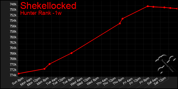 Last 7 Days Graph of Shekellocked