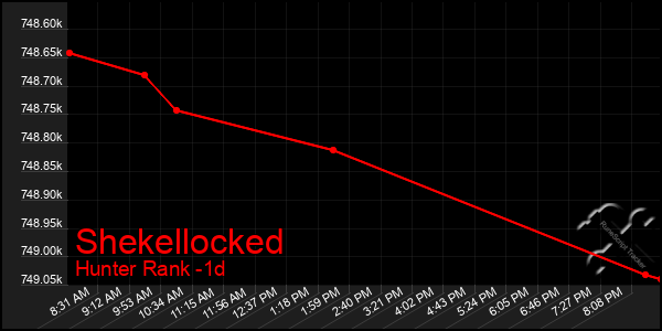 Last 24 Hours Graph of Shekellocked