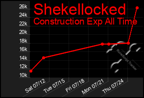 Total Graph of Shekellocked