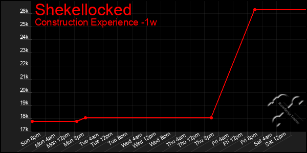 Last 7 Days Graph of Shekellocked