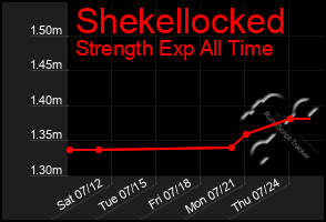 Total Graph of Shekellocked