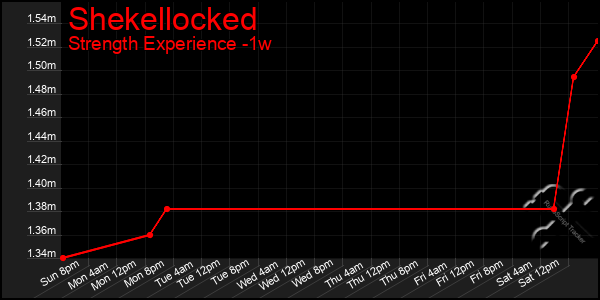 Last 7 Days Graph of Shekellocked