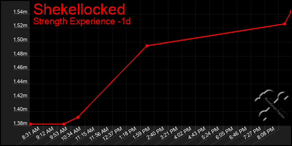 Last 24 Hours Graph of Shekellocked