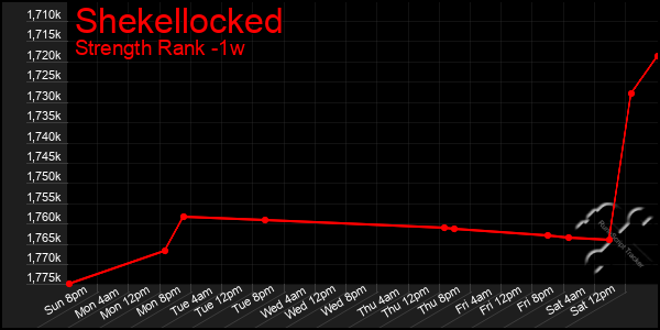 Last 7 Days Graph of Shekellocked