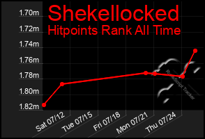 Total Graph of Shekellocked