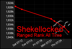 Total Graph of Shekellocked