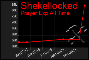 Total Graph of Shekellocked