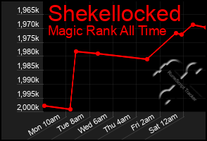Total Graph of Shekellocked