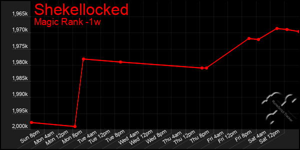 Last 7 Days Graph of Shekellocked