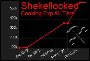 Total Graph of Shekellocked