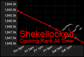 Total Graph of Shekellocked