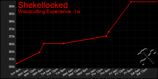 Last 7 Days Graph of Shekellocked