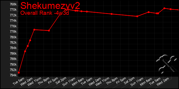 Last 31 Days Graph of Shekumezyv2
