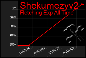 Total Graph of Shekumezyv2