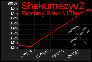 Total Graph of Shekumezyv2