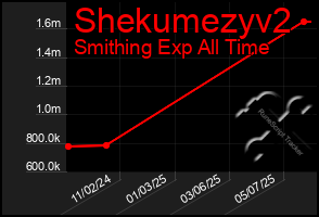 Total Graph of Shekumezyv2