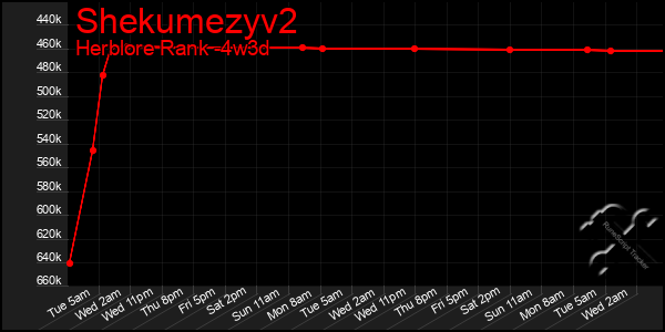 Last 31 Days Graph of Shekumezyv2