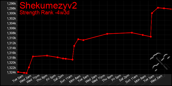 Last 31 Days Graph of Shekumezyv2