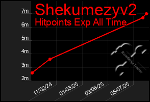 Total Graph of Shekumezyv2