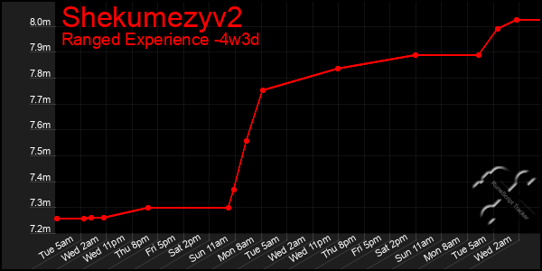 Last 31 Days Graph of Shekumezyv2