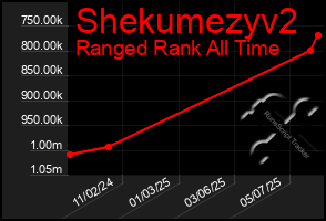 Total Graph of Shekumezyv2