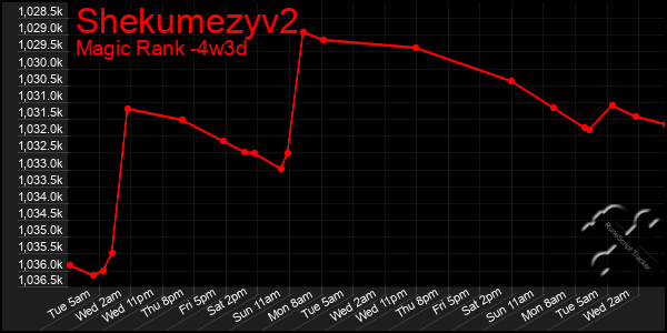 Last 31 Days Graph of Shekumezyv2
