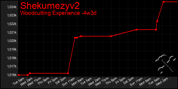 Last 31 Days Graph of Shekumezyv2