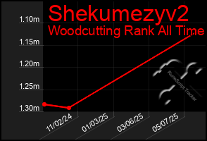 Total Graph of Shekumezyv2