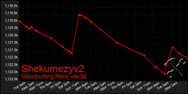 Last 31 Days Graph of Shekumezyv2