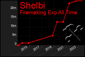 Total Graph of Shelbi