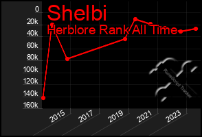 Total Graph of Shelbi