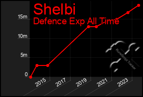 Total Graph of Shelbi