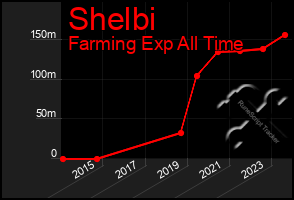 Total Graph of Shelbi