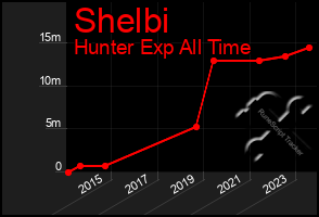 Total Graph of Shelbi