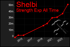 Total Graph of Shelbi