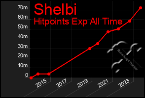 Total Graph of Shelbi