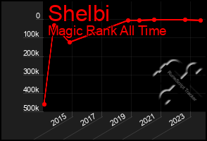 Total Graph of Shelbi