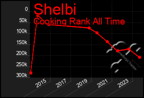 Total Graph of Shelbi