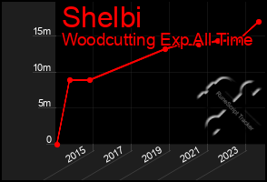 Total Graph of Shelbi