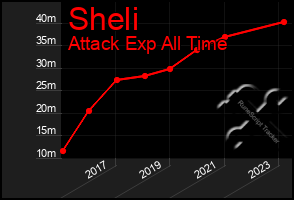 Total Graph of Sheli