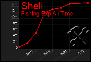 Total Graph of Sheli