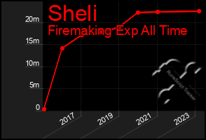 Total Graph of Sheli