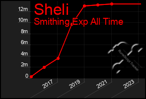 Total Graph of Sheli
