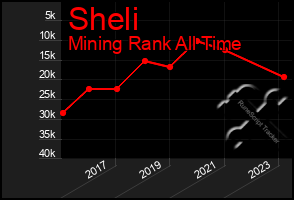 Total Graph of Sheli