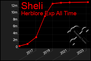 Total Graph of Sheli
