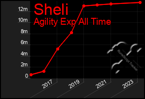 Total Graph of Sheli