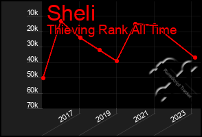 Total Graph of Sheli
