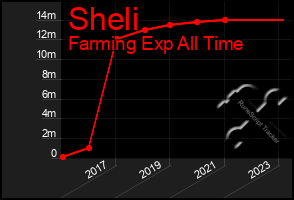 Total Graph of Sheli