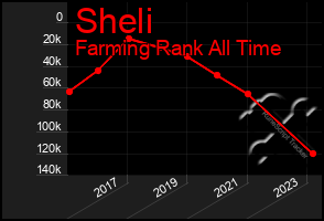 Total Graph of Sheli