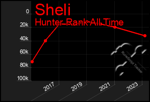 Total Graph of Sheli